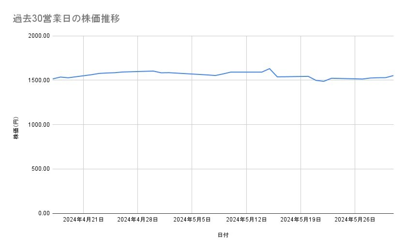ゆうちょ銀行の株価推移（過去30営業日）
