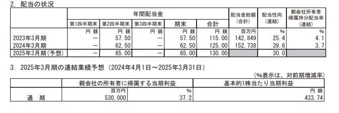 住友商事の配当状況、連結業績予想の表