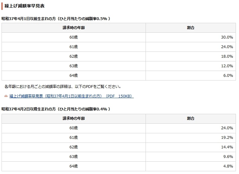 繰上げ減額率早見表