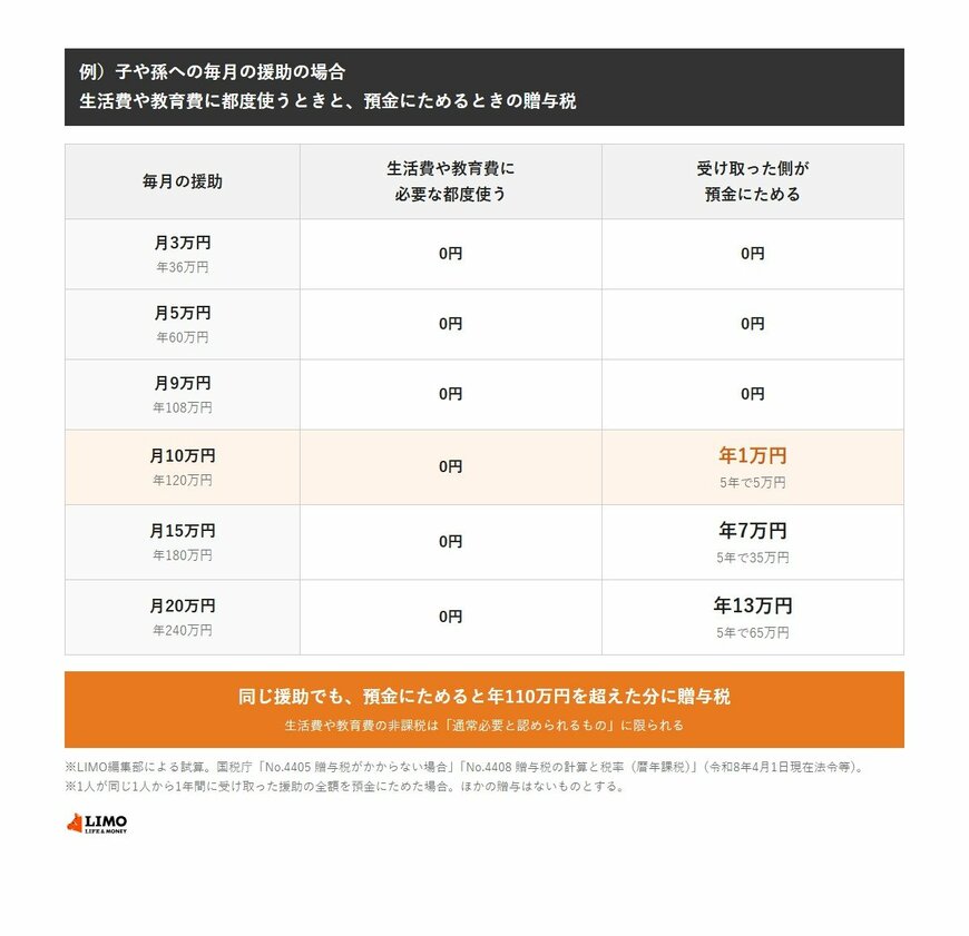 子や孫への毎月の援助の贈与税の試算。生活費や教育費に必要な都度使う場合は月3万円から月20万円まで0円。受け取った側が預金にためる場合は、月9万円（年108万円）までは0円、月10万円（年120万円）で年1万円、月15万円で年7万円、月20万円で年13万円。