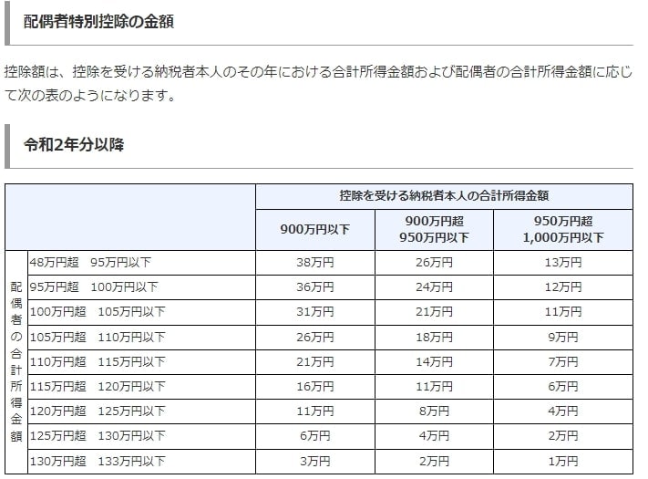 配偶者特別控除の金額