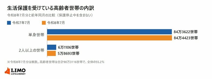 厚生労働省の被保護者調査をもとに、生活保護を受けている高齢者世帯の単身世帯と2人以上の世帯の数を令和7年7月と令和8年7月で比べた横棒グラフ。単身世帯は84万3622世帯から84万4423世帯、2人以上の世帯は6万1106世帯から5万8693世帯