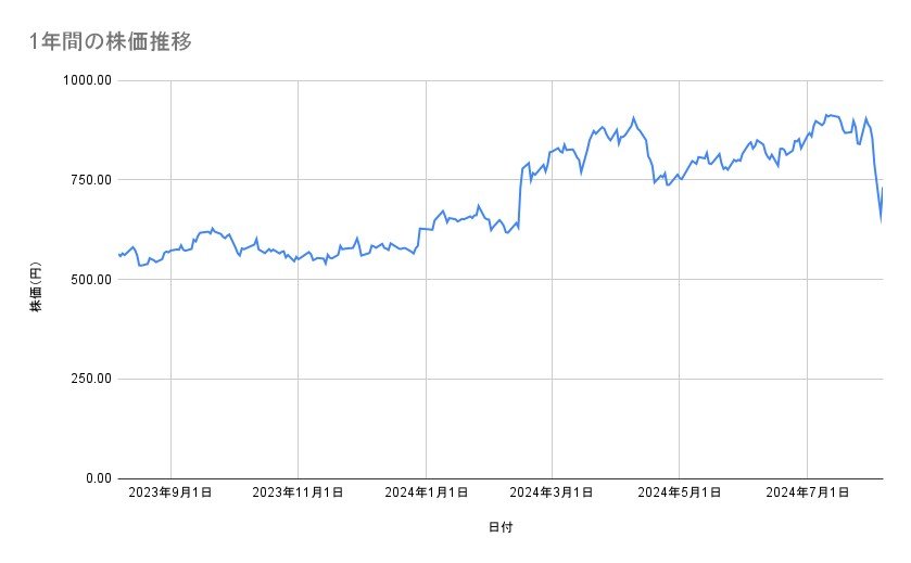 楽天グループの株価推移(1年間)