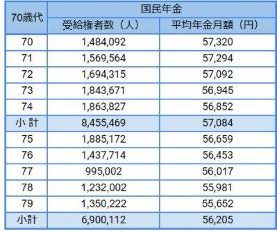 70歳代の国民年金の平均月額