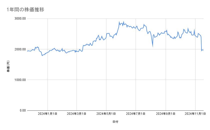 関西電力の株価推移（1年間）