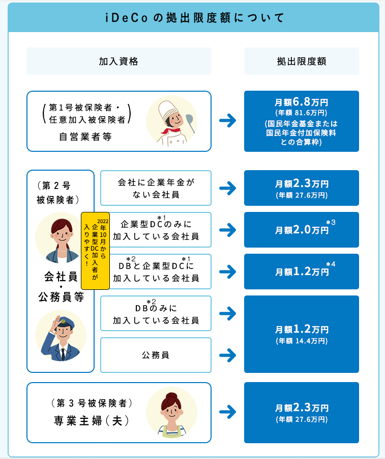 <iDeCoの拠出限度額>
