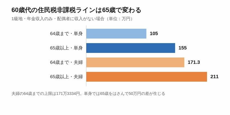 1級地における年金収入のみの場合の住民税非課税ライン