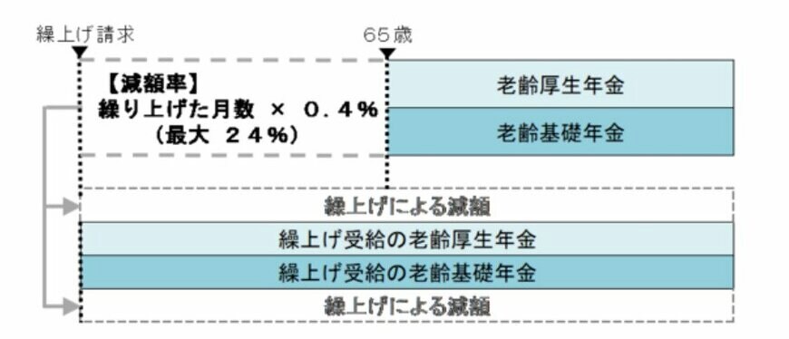 年金の繰上げ受給