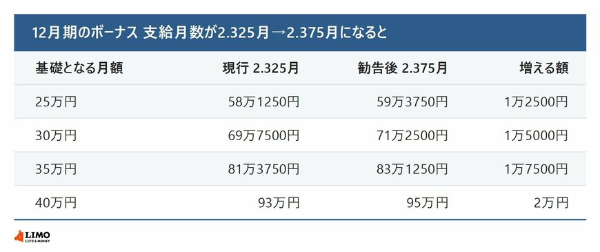 12月期のボーナス 月額別の試算