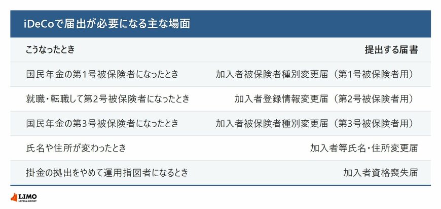 iDeCoで届出が必要になる主な場面と提出する届書を並べた表。国民年金の第1号被保険者になったときと第3号被保険者になったときは加入者被保険者種別変更届、就職・転職して第2号被保険者になったときは加入者登録情報変更届、氏名や住所が変わったときは加入者等氏名・住所変更届、掛金の拠出をやめて運用指図者になるときは加入者資格喪失届を提出することを示している