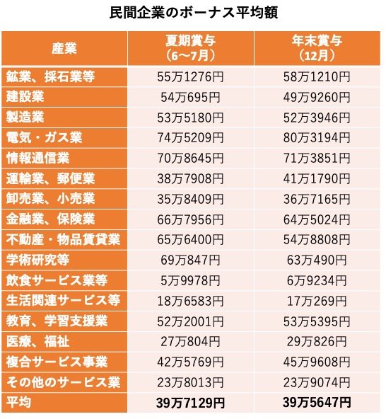 民間企業のボーナス平均額