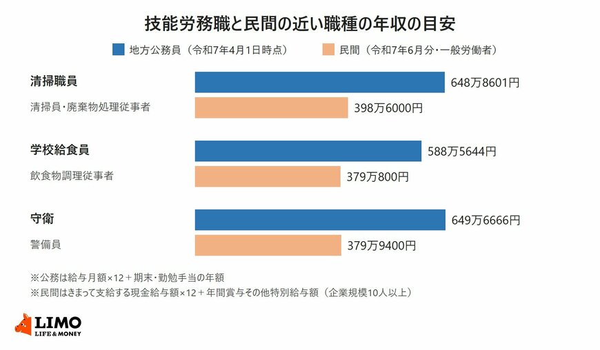 地方公務員の清掃職員・学校給食員・守衛と、民間の清掃員・廃棄物処理従事者、飲食物調理従事者、警備員の年収の目安を比べた横棒グラフ
