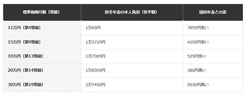 【標準報酬月額の等級別・厚生年金本人負担と国民年金の比較】