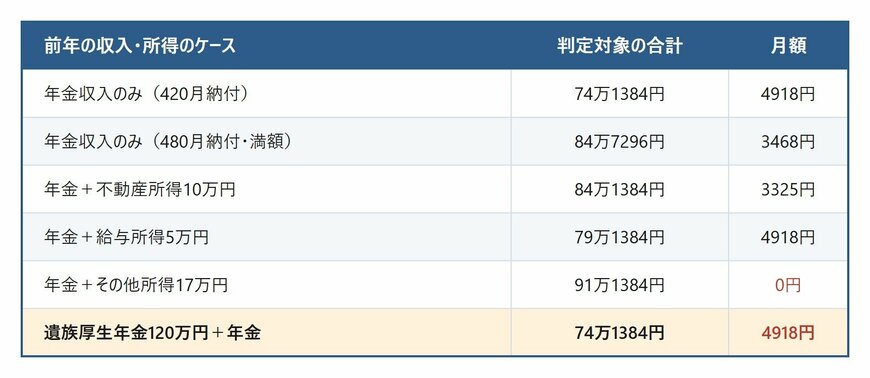 前年の所得別にみた年金生活者支援給付金と補足的老齢年金生活者支援給付金の月額