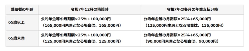 令和7年分の公的年金における源泉徴収額の計算に用いる基礎的控除額