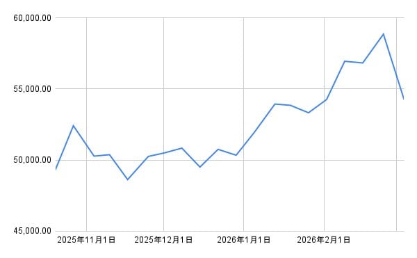 日経平均株価チャート（直近1カ月）