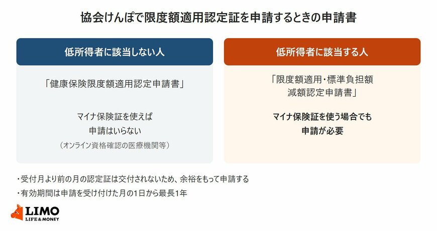 協会けんぽで限度額適用認定証を申請するときの申請書
