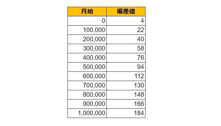 兵庫県加古川市の月給偏差値表
