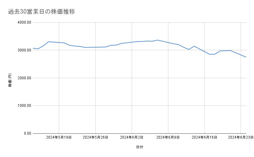 KADOKAWAの株価推移(過去30営業日)