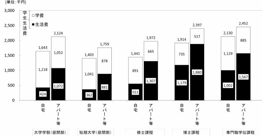 学生生活費（学費＋生活費）の推移