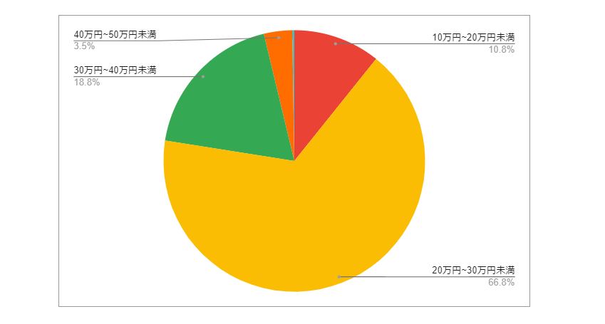 大阪府箕面市の月給分布の円グラフ