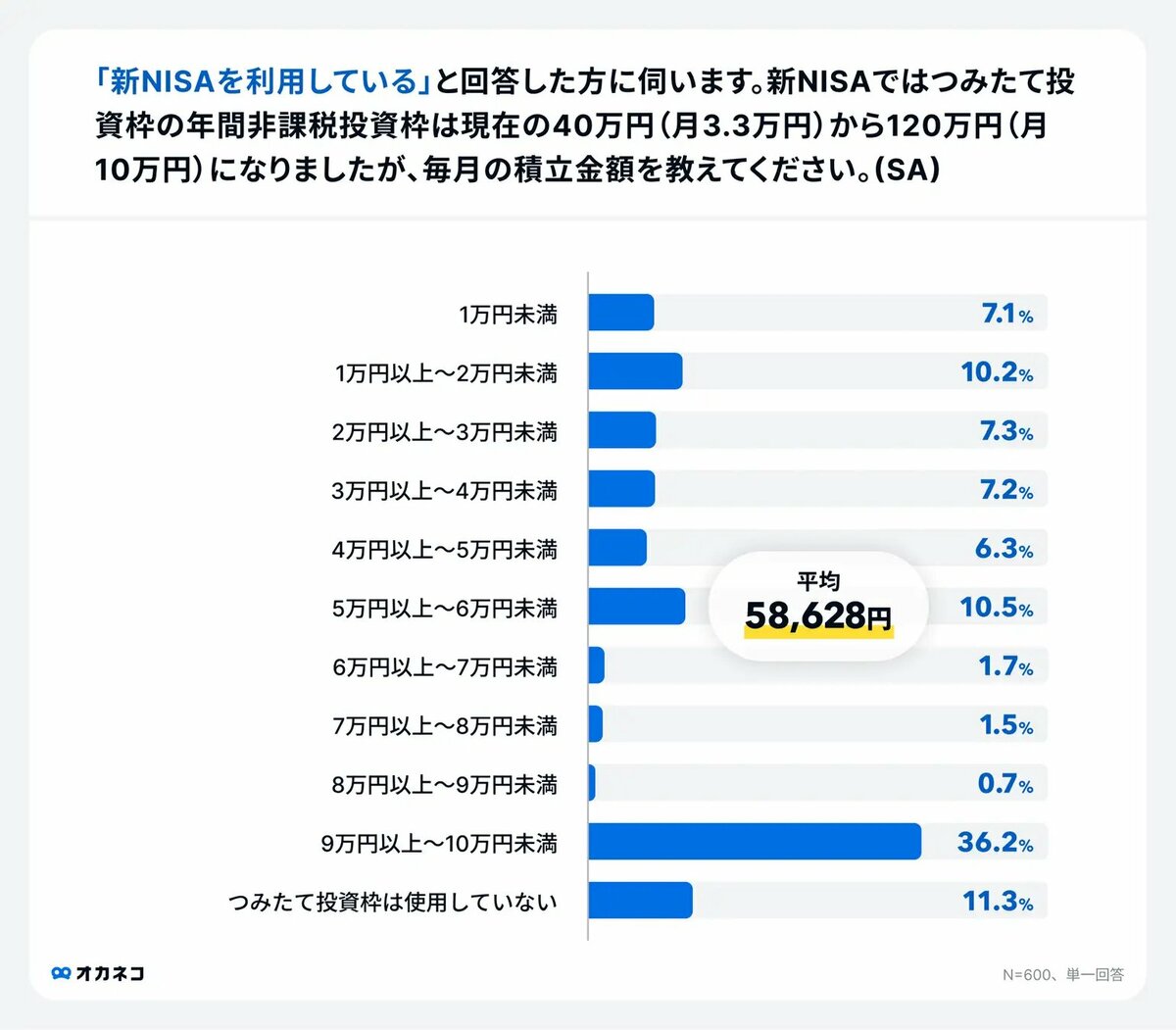 【調査結果】新NISA毎月の積立金額