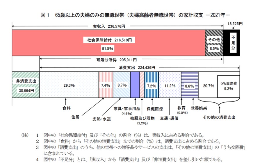 出典：総務省統計局「家計調査報告 家計収支編　2021年(令和3年)平均結果の概要」