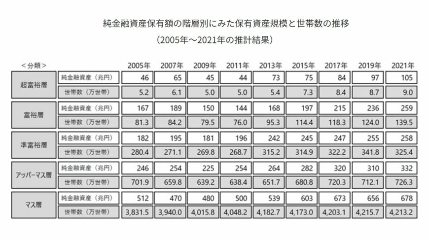 出所：野村総合研究所「野村総合研究所、日本の富裕層は149万世帯、その純金融資産は364兆円と推計」