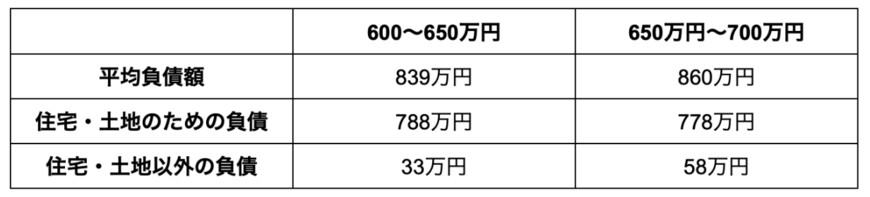 出所:総務省統計局「家計調査報告(貯蓄・負債編)-2022年平均結果-(二人以上の世帯)」を参考に筆者作成