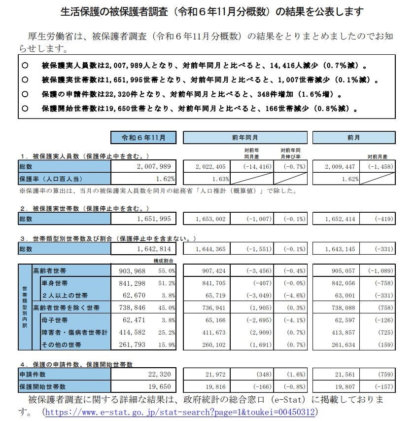 出所：厚生労働省「生活保護の被保険者調査（令和6年11月分概数）の結果を公表します」