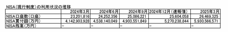 出所：金融庁「NISA口座の利用状況に関する調査結果の公表について」NISAの利用状況の推移（令和7年3月末時点）※一部抜粋