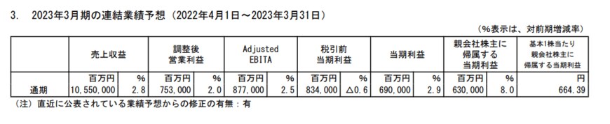 出所：株式会社日立製作所「2023年3月期第3四半期決算短信〔IFRS〕（連結）」