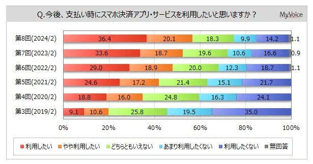 出所：マイボイス株式会社「【モバイル決済に関する調査】スマホ決済選定時の重視点は「利用できる店舗・サービスの多さ」「支払いのスムーズさ・手順の簡単さ」が利用意向者の各65%台、「ポイント還元率の高さ」が5割強」（PRTIMES）