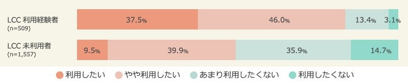 LCCの今後の利用意向　n=2,066 （マクロミル調べ）