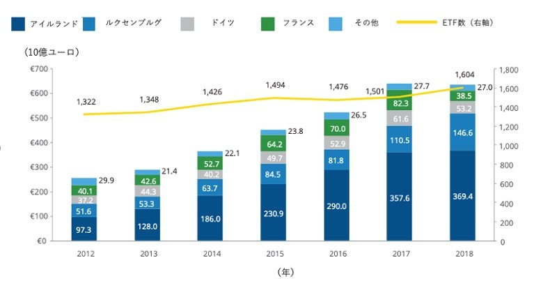 出典：Cerrulli、期間：2012年〜2018年