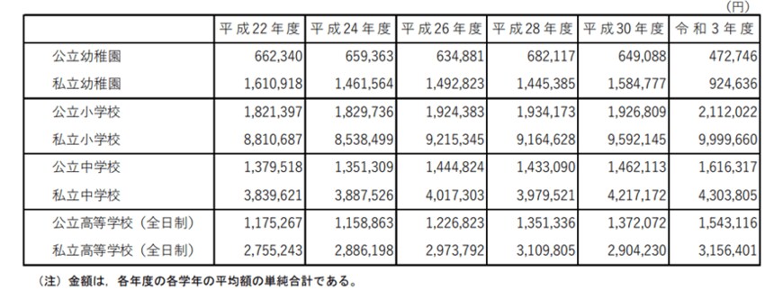 出所：文部科学省「令和3年度子供の学習費調査」