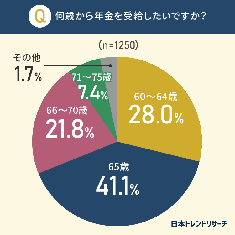 出典：株式会社NEXER（https://www.nexer.co.jp）日本トレンドリサーチによる調査「年金の受け取り年齢に関するアンケート」（2022年2月9日公表）