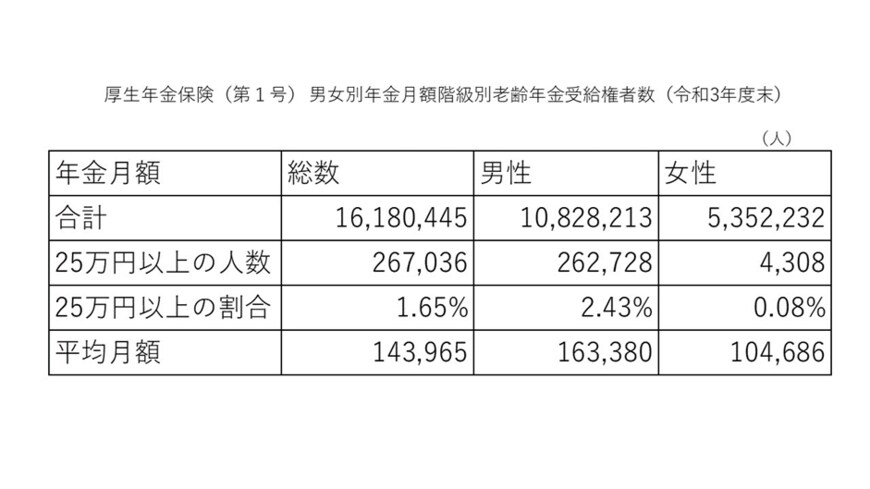 出所：厚生労働省年金局「令和3年度厚生年金保険・国民年金事業の概況」をもとに者作成