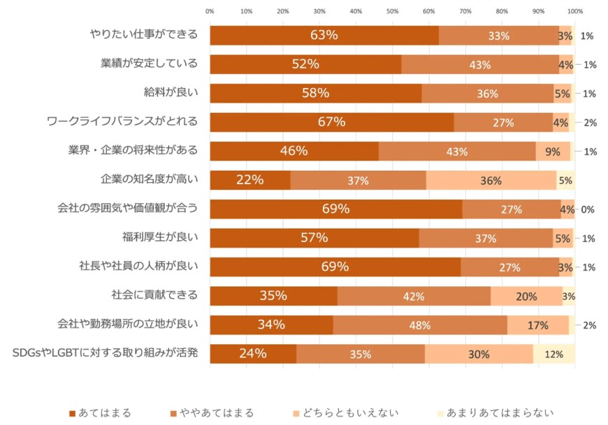 出所：株式会社ガロア「大学生の就職活動・企業選びの実態調査＜ガクセイ協賛＞」 