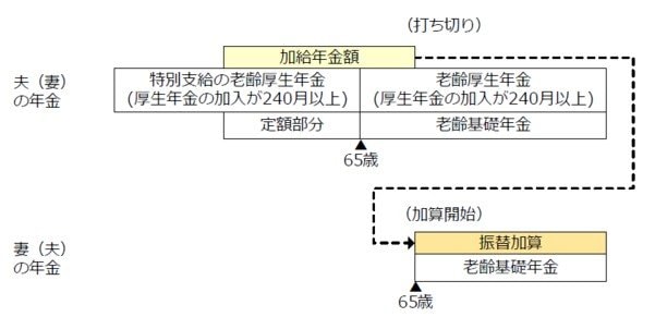 出所：日本年金機構「加給年金額と振替加算」