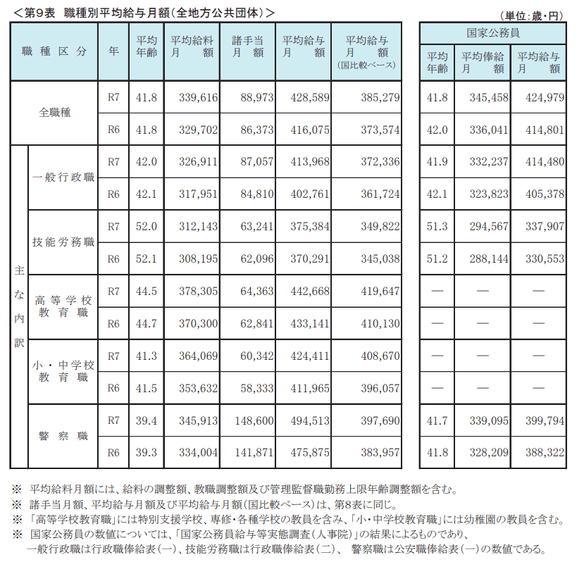 出所：総務省「令和7年地方公務員給与実態調査結果等の概要」