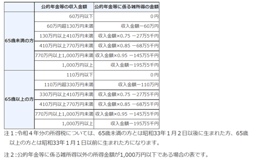 出所：国税庁「高齢者と税（年金と税）」