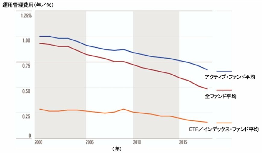 出典：モーニングスター・ダイレクト、2018年12月末時点