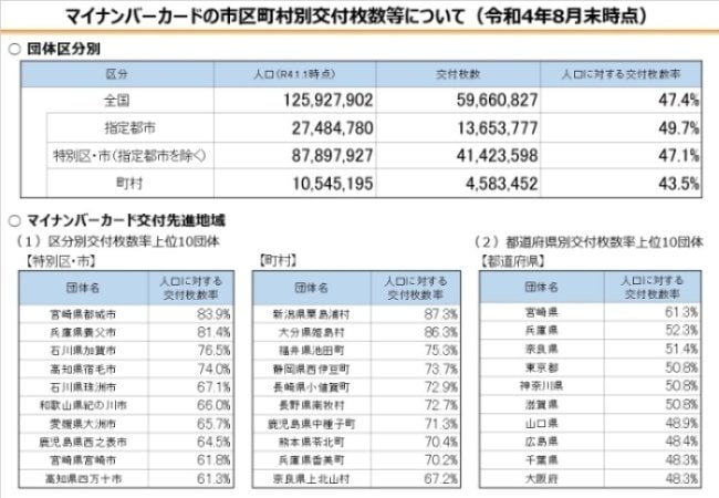 出所：総務省「マイナンバーカードの市区町村別交付枚数等について」（2022年8月末時点）