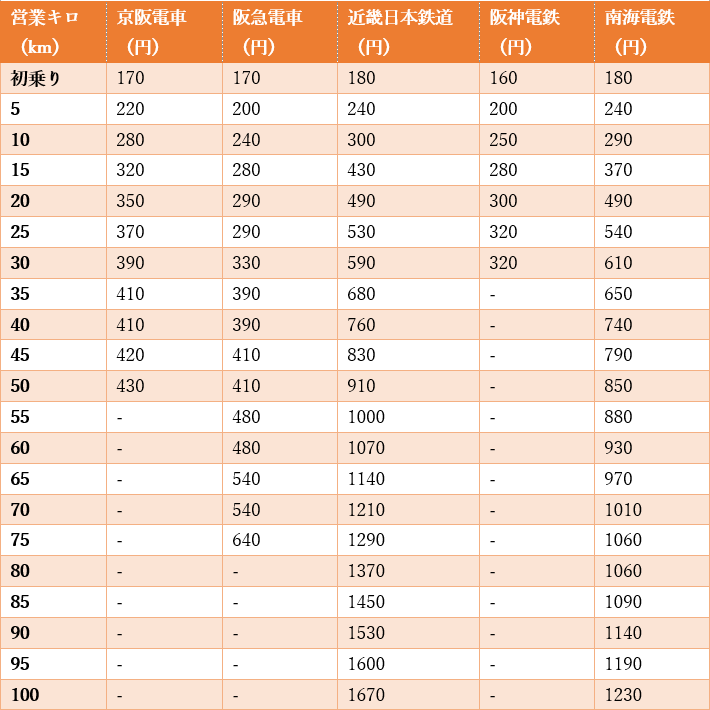出所：南海電鉄、京阪電車、近畿日本鉄道株式会社、阪神電鉄、阪急電車を参考に筆者作成
