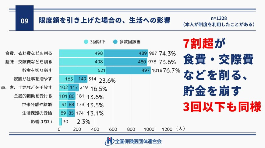 高額療養費制度の限度額引き上げによる影響
