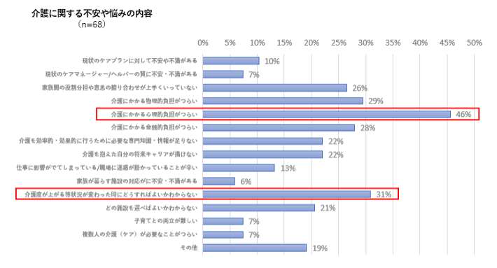 出所：株式会社リクシス「リクシス調査：ビジネスケアラー／予備軍たちの介護に関するお悩み調査」介護中のケアラーも介護前の予備軍も約9割が介護に不安や悩みあり（PR TIMES）