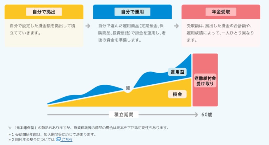出所：iDeCo公式サイト「iDeCo(イデコ)の特徴」