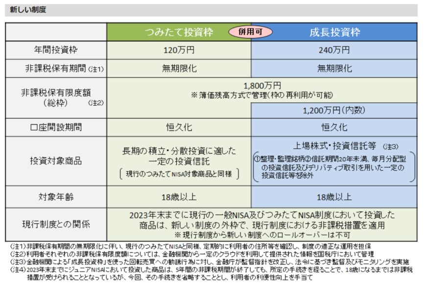 出所：金融庁「新しいNISA」