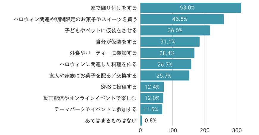 出所：ノウンズ株式会社「ハロウィンに関する意識調査レポート」